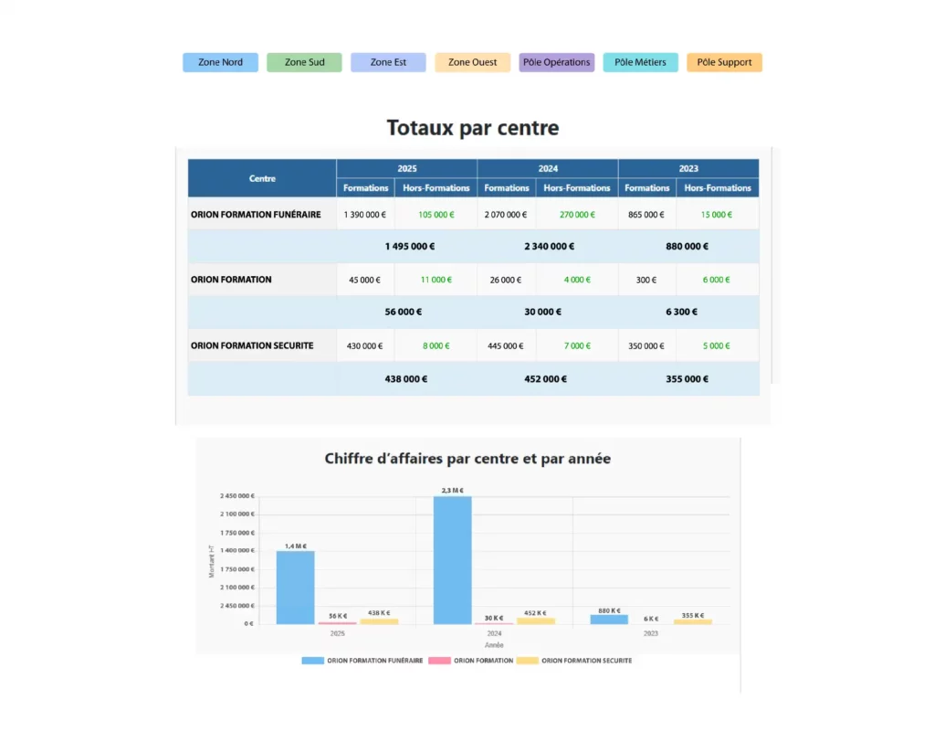 illustration-development_solution_1 Les informations présentés sont fictifs et fournis uniquement à titre d’illustration. Le pilotage devient simple, automatisé et adapté aux besoins réels de l’activité. Les informations présentés sont fictifs et fournis uniquement à titre d’illustration. Toute ressemblance avec des situations réelles serait purement fortuite.